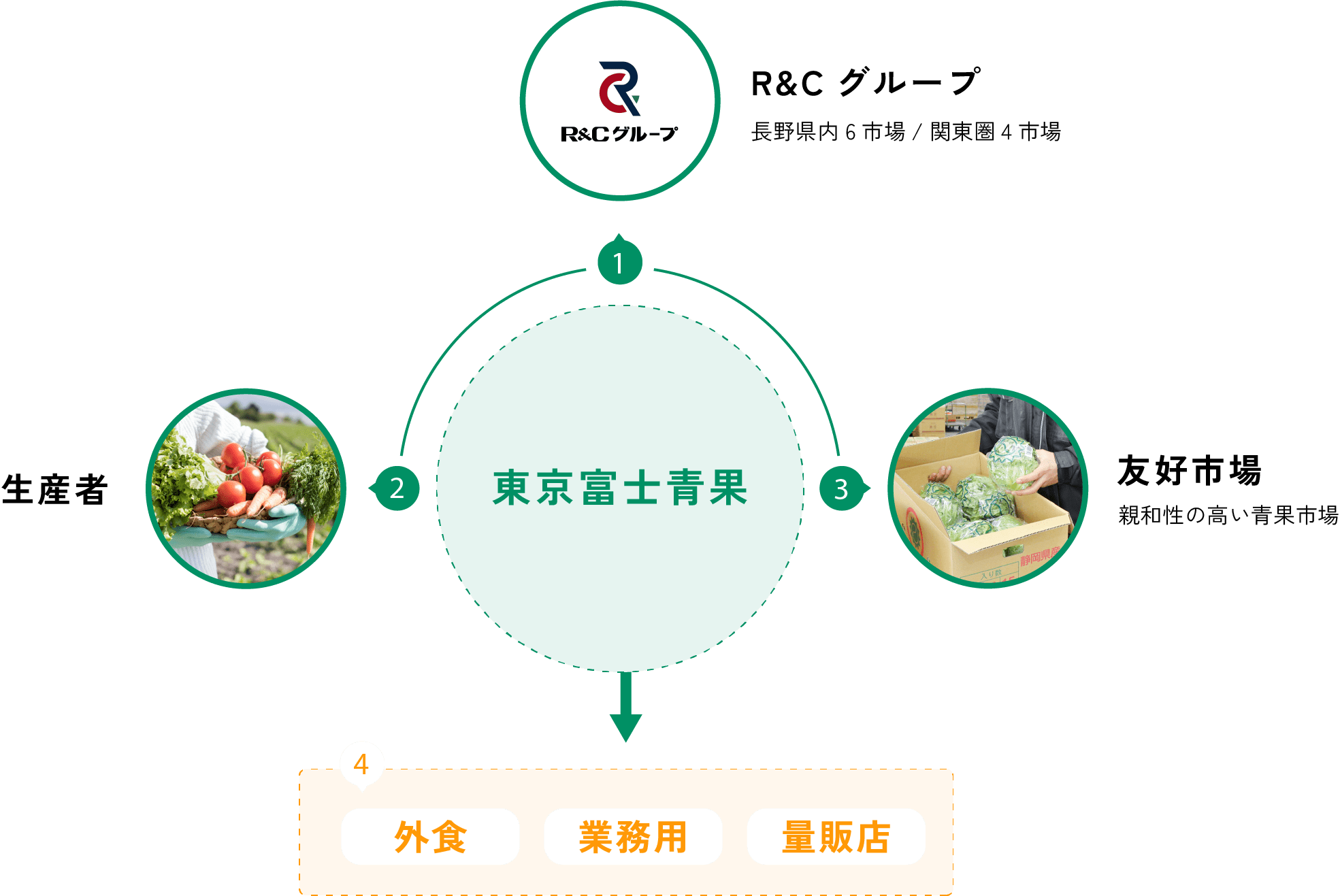 立地を活かした流通ネットワーク